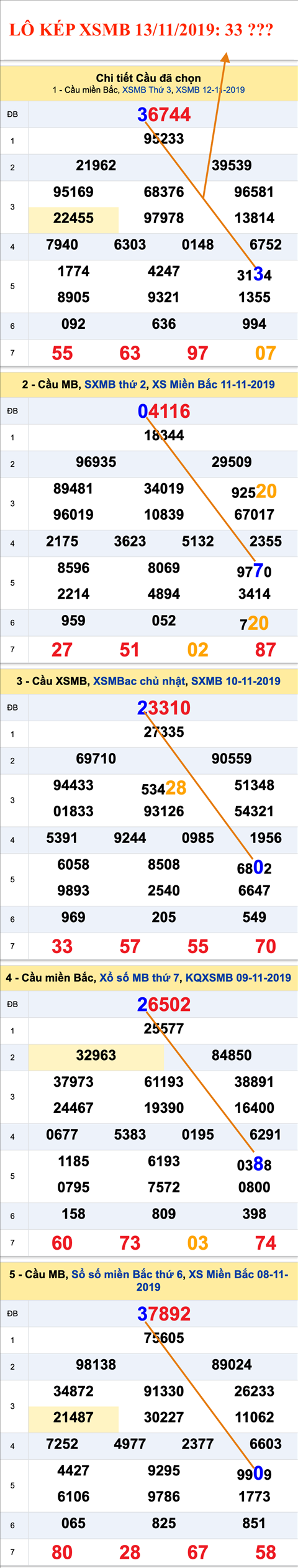 An so kep thu nhat - Lo kep XSMB 13-11-2019